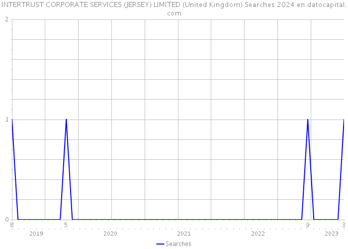 INTERTRUST CORPORATE SERVICES (JERSEY) LIMITED (United Kingdom) Searches 2024 