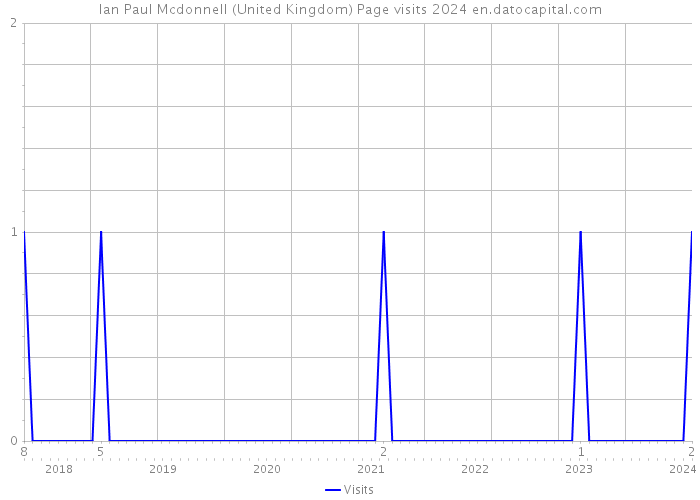 Ian Paul Mcdonnell (United Kingdom) Page visits 2024 