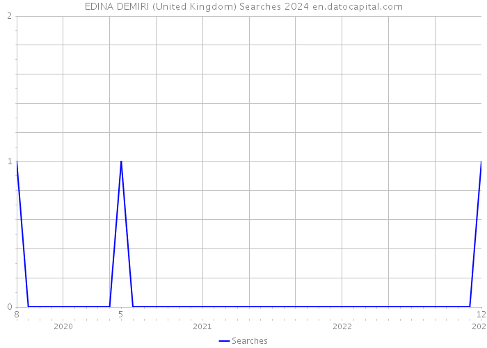 EDINA DEMIRI (United Kingdom) Searches 2024 