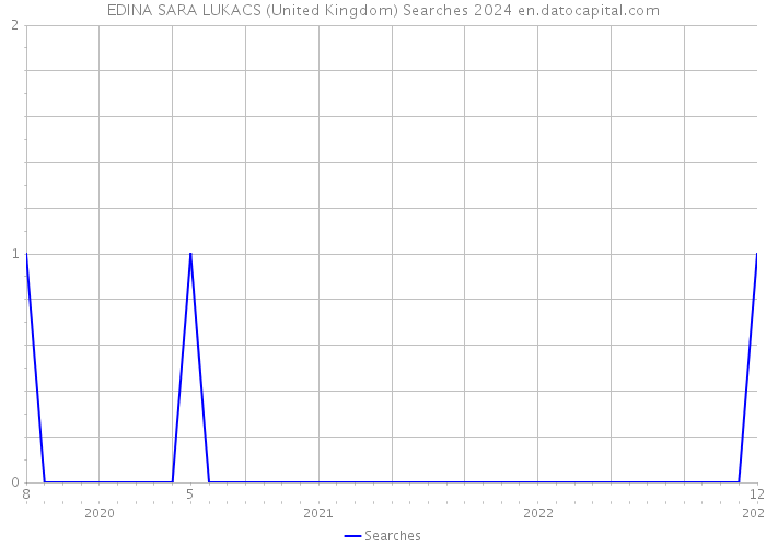 EDINA SARA LUKACS (United Kingdom) Searches 2024 