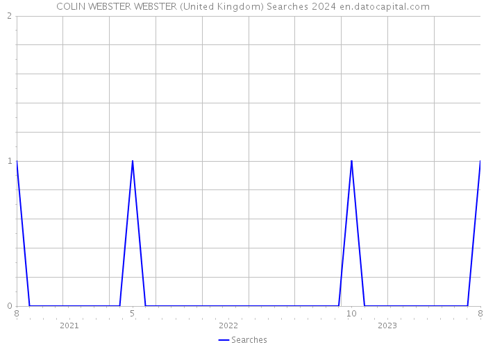 COLIN WEBSTER WEBSTER (United Kingdom) Searches 2024 