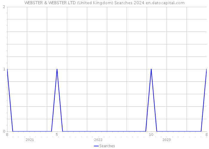 WEBSTER & WEBSTER LTD (United Kingdom) Searches 2024 