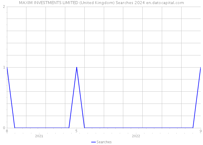 MAXIM INVESTMENTS LIMITED (United Kingdom) Searches 2024 
