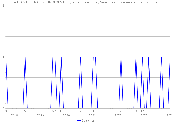 ATLANTIC TRADING INDEXES LLP (United Kingdom) Searches 2024 