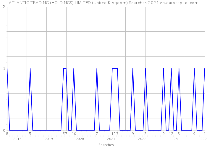 ATLANTIC TRADING (HOLDINGS) LIMITED (United Kingdom) Searches 2024 