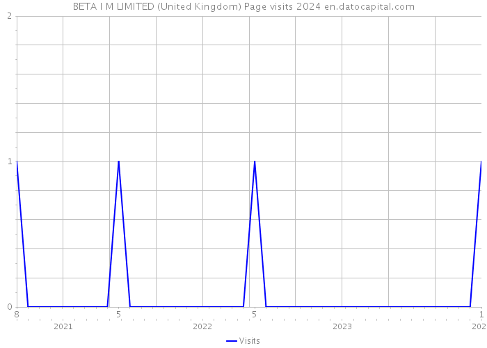 BETA I+M LIMITED (United Kingdom) Page visits 2024 