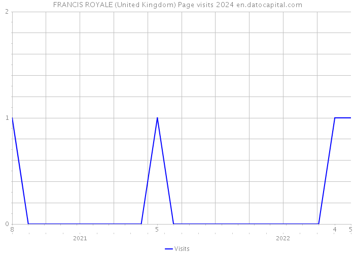 FRANCIS ROYALE (United Kingdom) Page visits 2024 