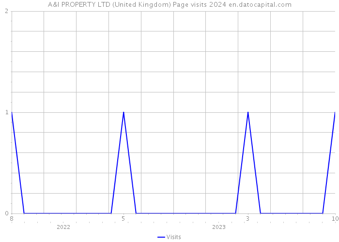 A&I PROPERTY LTD (United Kingdom) Page visits 2024 