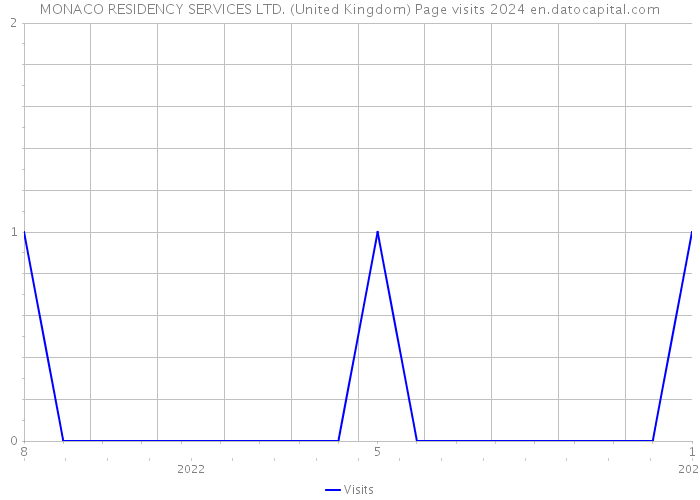 MONACO RESIDENCY SERVICES LTD. (United Kingdom) Page visits 2024 