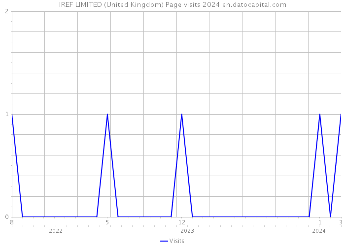 IREF LIMITED (United Kingdom) Page visits 2024 