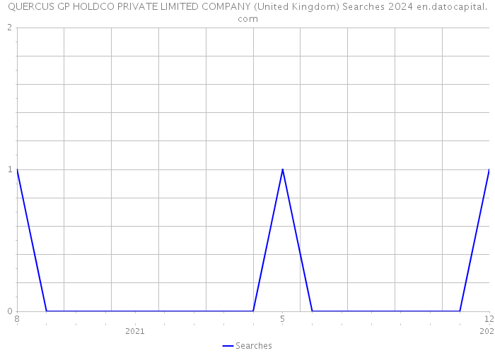 QUERCUS GP HOLDCO PRIVATE LIMITED COMPANY (United Kingdom) Searches 2024 