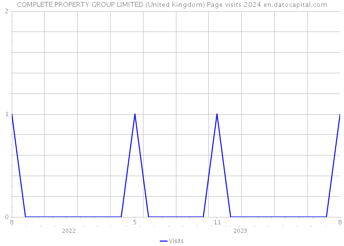 COMPLETE PROPERTY GROUP LIMITED (United Kingdom) Page visits 2024 