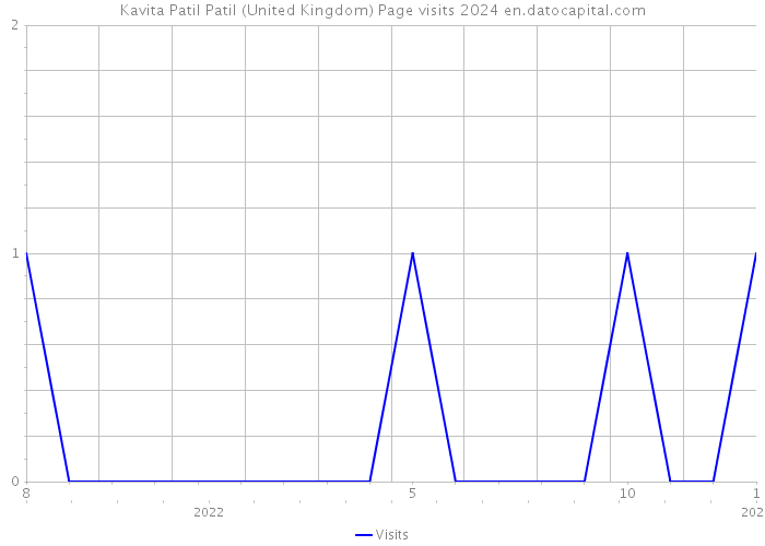 Kavita Patil Patil (United Kingdom) Page visits 2024 