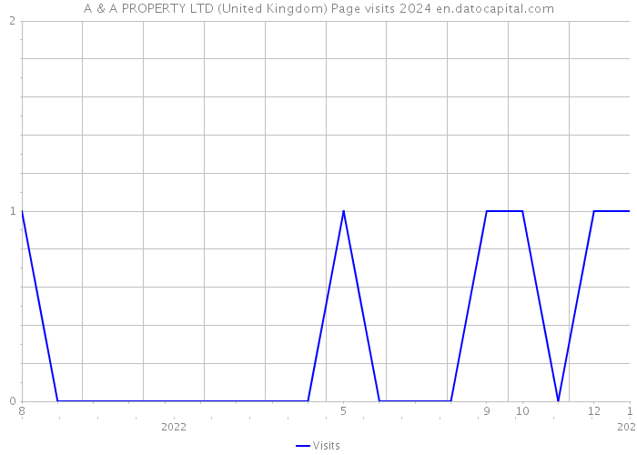 A & A PROPERTY LTD (United Kingdom) Page visits 2024 