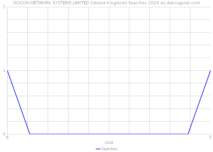ISOGON NETWORK SYSTEMS LIMITED (United Kingdom) Searches 2024 