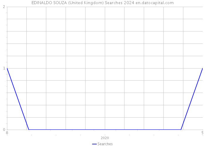 EDINALDO SOUZA (United Kingdom) Searches 2024 