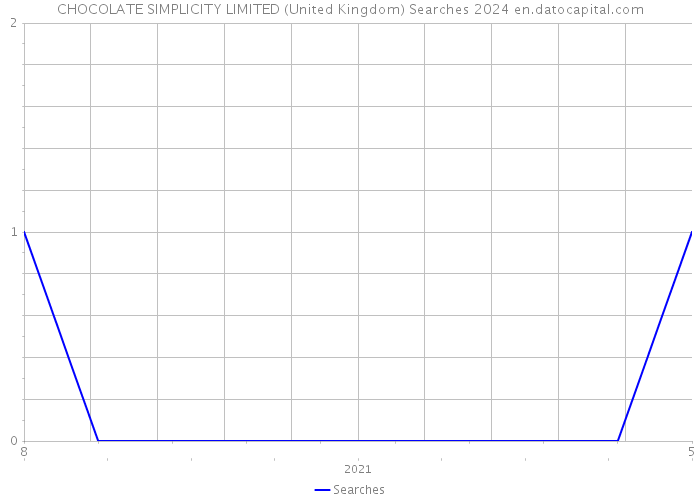 CHOCOLATE SIMPLICITY LIMITED (United Kingdom) Searches 2024 