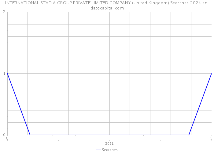 INTERNATIONAL STADIA GROUP PRIVATE LIMITED COMPANY (United Kingdom) Searches 2024 