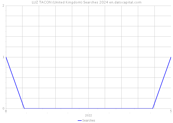 LUZ TACON (United Kingdom) Searches 2024 