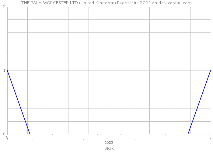 THE PALM WORCESTER LTD (United Kingdom) Page visits 2024 