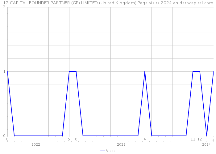 17 CAPITAL FOUNDER PARTNER (GP) LIMITED (United Kingdom) Page visits 2024 