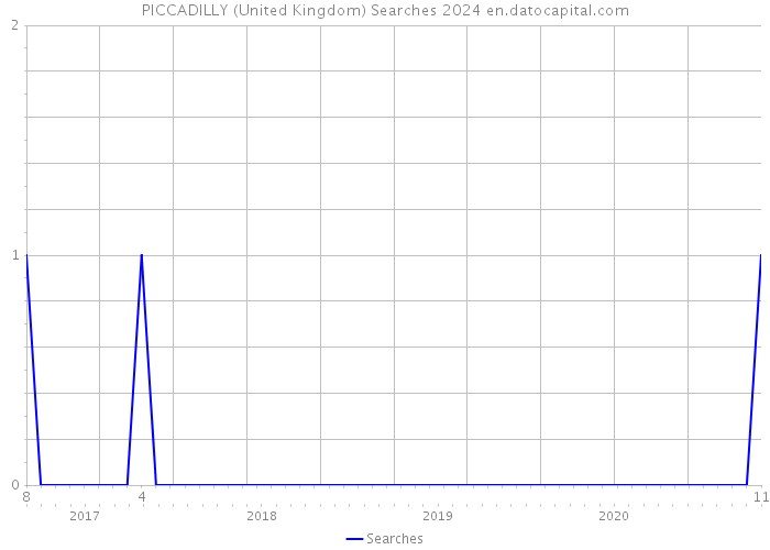 PICCADILLY (United Kingdom) Searches 2024 