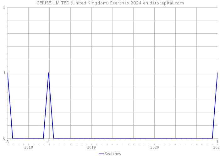 CERISE LIMITED (United Kingdom) Searches 2024 