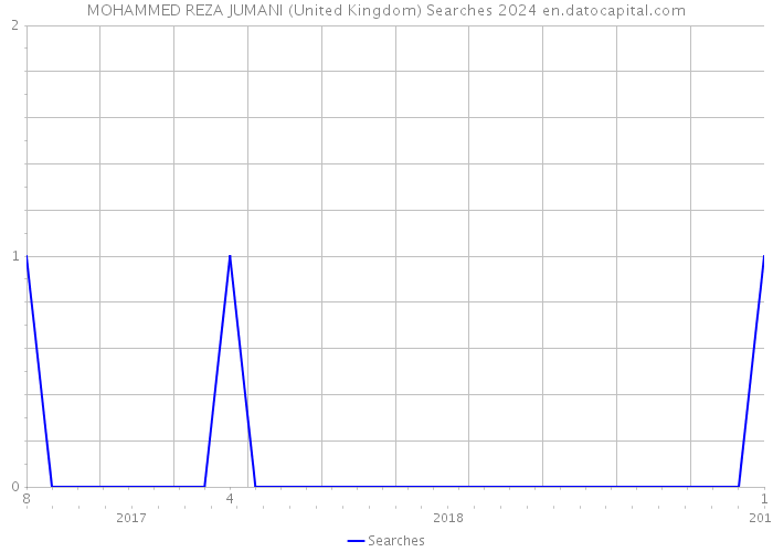 MOHAMMED REZA JUMANI (United Kingdom) Searches 2024 
