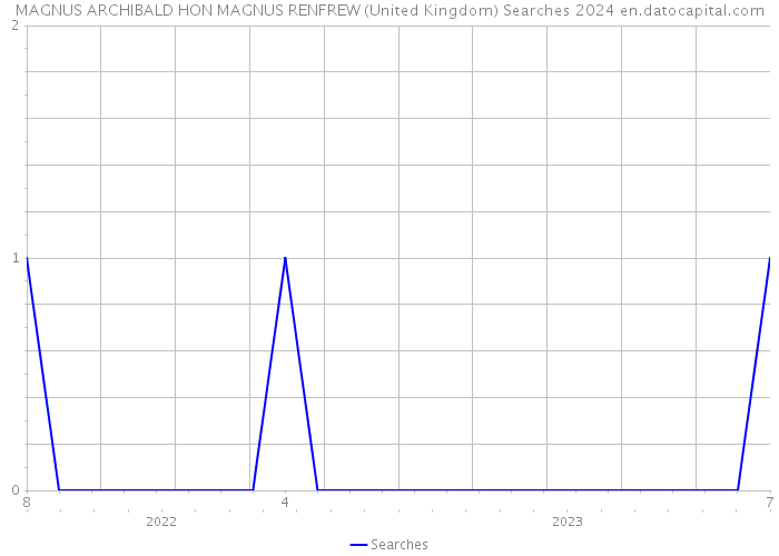 MAGNUS ARCHIBALD HON MAGNUS RENFREW (United Kingdom) Searches 2024 