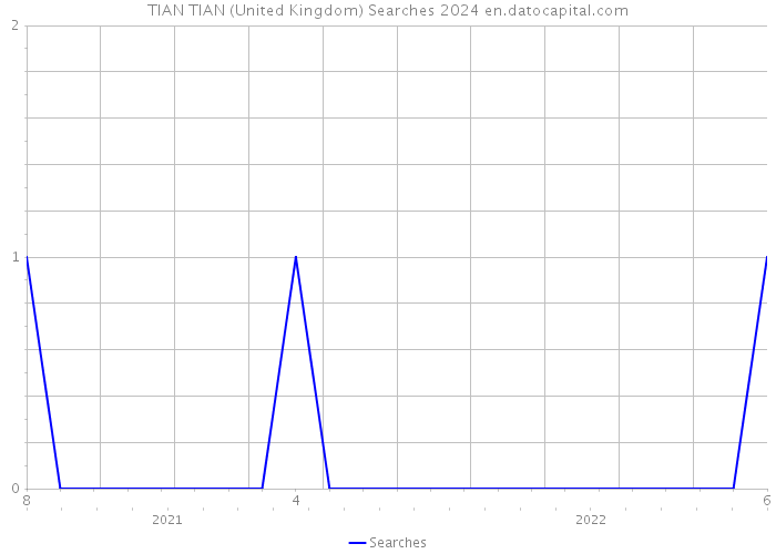 TIAN TIAN (United Kingdom) Searches 2024 