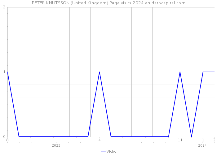 PETER KNUTSSON (United Kingdom) Page visits 2024 