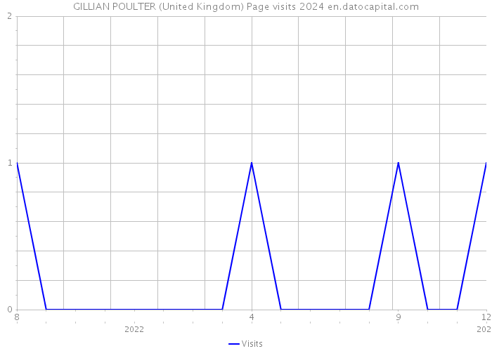 GILLIAN POULTER (United Kingdom) Page visits 2024 