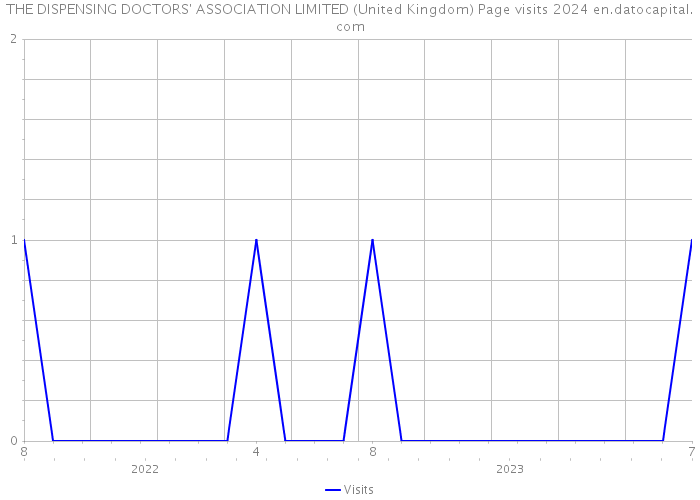 THE DISPENSING DOCTORS' ASSOCIATION LIMITED (United Kingdom) Page visits 2024 