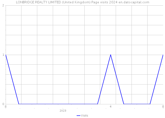 LONBRIDGE REALTY LIMITED (United Kingdom) Page visits 2024 