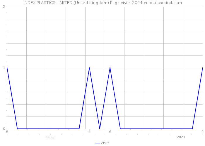 INDEX PLASTICS LIMITED (United Kingdom) Page visits 2024 