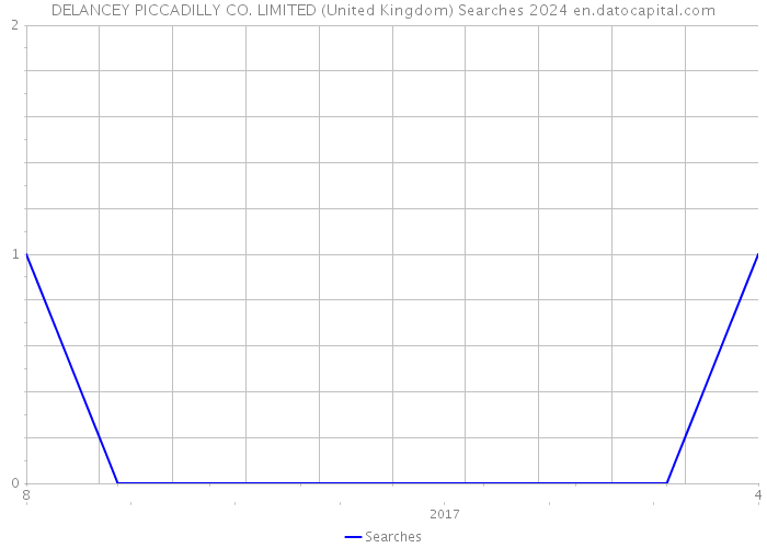 DELANCEY PICCADILLY CO. LIMITED (United Kingdom) Searches 2024 