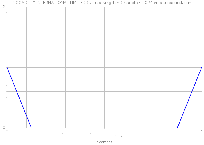 PICCADILLY INTERNATIONAL LIMITED (United Kingdom) Searches 2024 