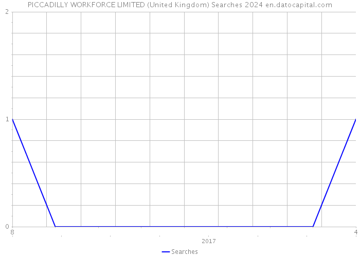 PICCADILLY WORKFORCE LIMITED (United Kingdom) Searches 2024 