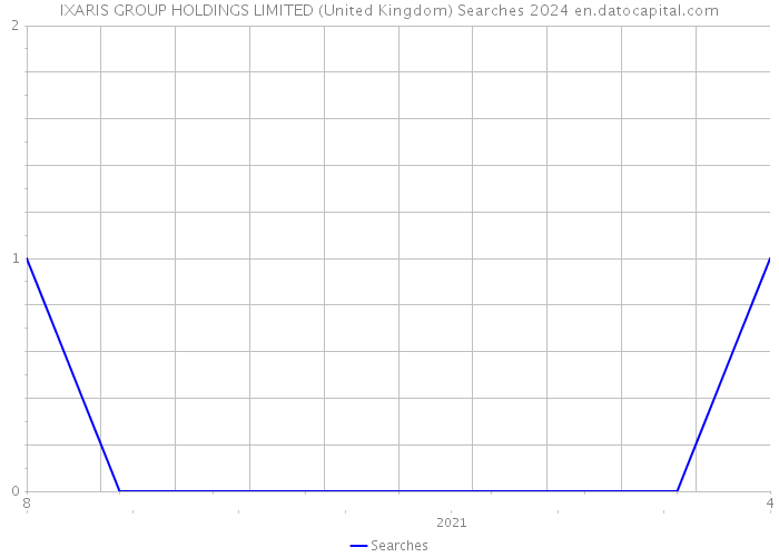 IXARIS GROUP HOLDINGS LIMITED (United Kingdom) Searches 2024 