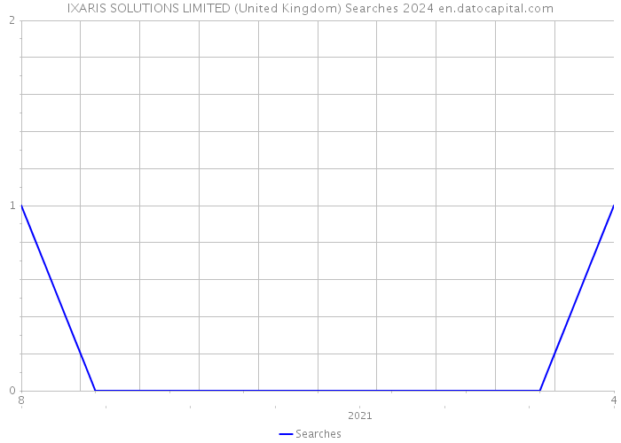 IXARIS SOLUTIONS LIMITED (United Kingdom) Searches 2024 