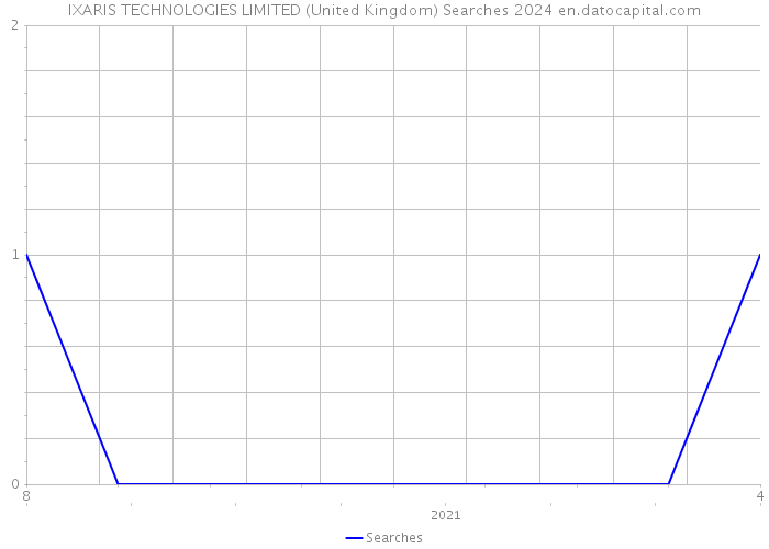 IXARIS TECHNOLOGIES LIMITED (United Kingdom) Searches 2024 