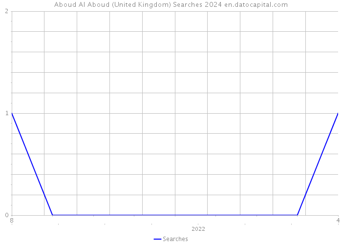 Aboud Al Aboud (United Kingdom) Searches 2024 