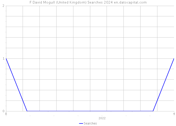 F David Mogull (United Kingdom) Searches 2024 