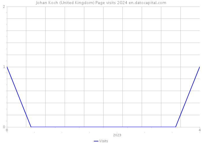 Johan Koch (United Kingdom) Page visits 2024 