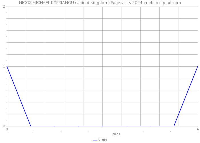 NICOS MICHAEL KYPRIANOU (United Kingdom) Page visits 2024 