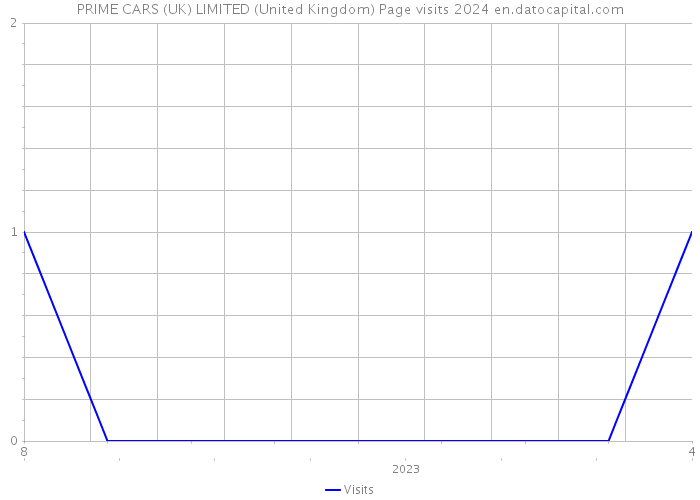 PRIME CARS (UK) LIMITED (United Kingdom) Page visits 2024 