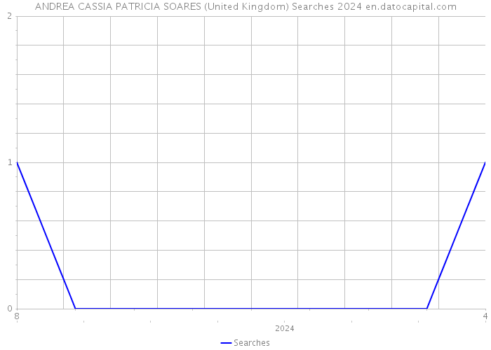 ANDREA CASSIA PATRICIA SOARES (United Kingdom) Searches 2024 