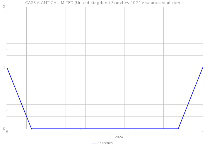 CASSIA ANTICA LIMITED (United Kingdom) Searches 2024 