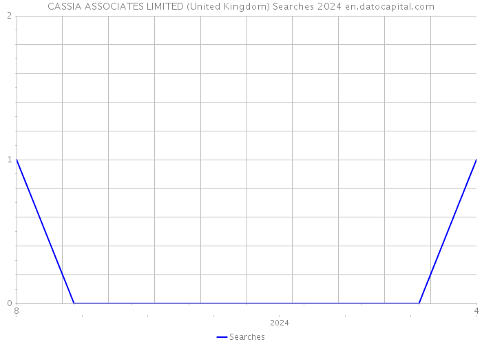 CASSIA ASSOCIATES LIMITED (United Kingdom) Searches 2024 
