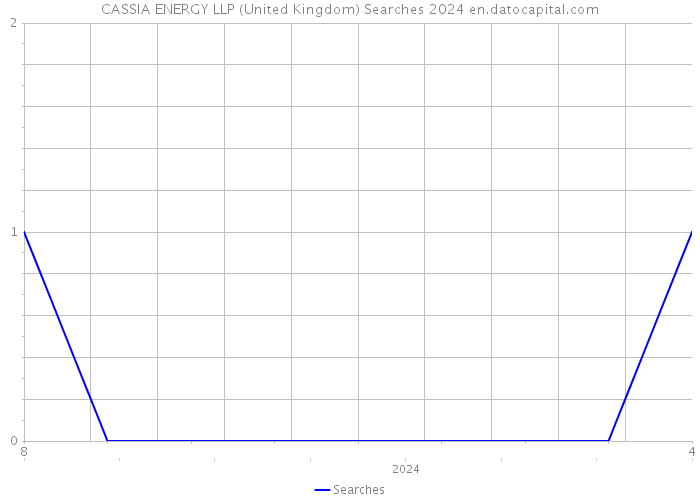 CASSIA ENERGY LLP (United Kingdom) Searches 2024 